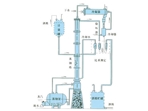 甲醇、乙醇蒸餾裝置